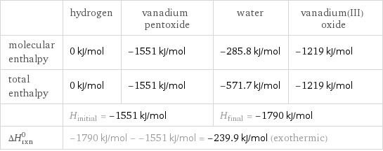  | hydrogen | vanadium pentoxide | water | vanadium(III) oxide molecular enthalpy | 0 kJ/mol | -1551 kJ/mol | -285.8 kJ/mol | -1219 kJ/mol total enthalpy | 0 kJ/mol | -1551 kJ/mol | -571.7 kJ/mol | -1219 kJ/mol  | H_initial = -1551 kJ/mol | | H_final = -1790 kJ/mol |  ΔH_rxn^0 | -1790 kJ/mol - -1551 kJ/mol = -239.9 kJ/mol (exothermic) | | |  