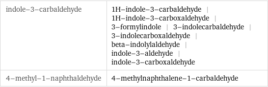 indole-3-carbaldehyde | 1H-indole-3-carbaldehyde | 1H-indole-3-carboxaldehyde | 3-formylindole | 3-indolecarbaldehyde | 3-indolecarboxaldehyde | beta-indolylaldehyde | indole-3-aldehyde | indole-3-carboxaldehyde 4-methyl-1-naphthaldehyde | 4-methylnaphthalene-1-carbaldehyde