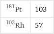 Pt-181 | 103 Rh-102 | 57