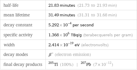 half-life | 21.83 minutes (21.73 to 21.93 min) mean lifetime | 31.49 minutes (31.31 to 31.68 min) decay constant | 5.292×10^-4 per second specific activity | 1.368×10^6 TBq/g (terabecquerels per gram) width | 2.414×10^-19 eV (electronvolts) decay modes | β^- (electron emission) final decay products | Tl-205 (100%) | Pb-207 (7×10^-12)