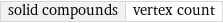 solid compounds | vertex count