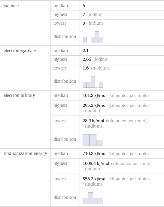 valence | median | 6  | highest | 7 (iodine)  | lowest | 3 (indium)  | distribution |  electronegativity | median | 2.1  | highest | 2.66 (iodine)  | lowest | 1.6 (niobium)  | distribution |  electron affinity | median | 101.3 kJ/mol (kilojoules per mole)  | highest | 295.2 kJ/mol (kilojoules per mole) (iodine)  | lowest | 28.9 kJ/mol (kilojoules per mole) (indium)  | distribution |  first ionization energy | median | 710.2 kJ/mol (kilojoules per mole)  | highest | 1008.4 kJ/mol (kilojoules per mole) (iodine)  | lowest | 558.3 kJ/mol (kilojoules per mole) (indium)  | distribution | 