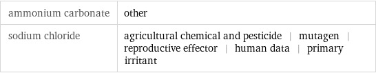 ammonium carbonate | other sodium chloride | agricultural chemical and pesticide | mutagen | reproductive effector | human data | primary irritant