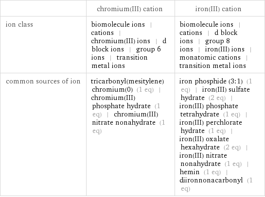  | chromium(III) cation | iron(III) cation ion class | biomolecule ions | cations | chromium(III) ions | d block ions | group 6 ions | transition metal ions | biomolecule ions | cations | d block ions | group 8 ions | iron(III) ions | monatomic cations | transition metal ions common sources of ion | tricarbonyl(mesitylene)chromium(0) (1 eq) | chromium(III) phosphate hydrate (1 eq) | chromium(III) nitrate nonahydrate (1 eq) | iron phosphide (3:1) (1 eq) | iron(III) sulfate hydrate (2 eq) | iron(III) phosphate tetrahydrate (1 eq) | iron(III) perchlorate hydrate (1 eq) | iron(III) oxalate hexahydrate (2 eq) | iron(III) nitrate nonahydrate (1 eq) | hemin (1 eq) | diironnonacarbonyl (1 eq)