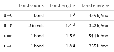  | bond counts | bond lengths | bond energies  | 1 bond | 1 Å | 459 kJ/mol  | 2 bonds | 1.4 Å | 322 kJ/mol  | 1 bond | 1.5 Å | 544 kJ/mol  | 1 bond | 1.6 Å | 335 kJ/mol