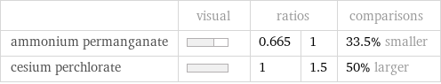  | visual | ratios | | comparisons ammonium permanganate | | 0.665 | 1 | 33.5% smaller cesium perchlorate | | 1 | 1.5 | 50% larger