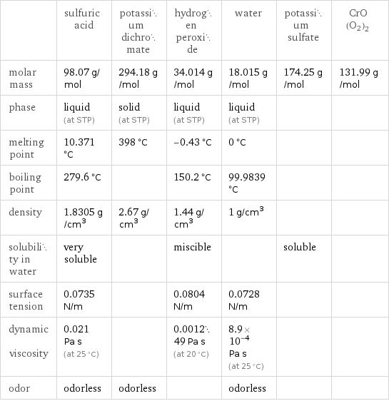  | sulfuric acid | potassium dichromate | hydrogen peroxide | water | potassium sulfate | CrO(O2)2 molar mass | 98.07 g/mol | 294.18 g/mol | 34.014 g/mol | 18.015 g/mol | 174.25 g/mol | 131.99 g/mol phase | liquid (at STP) | solid (at STP) | liquid (at STP) | liquid (at STP) | |  melting point | 10.371 °C | 398 °C | -0.43 °C | 0 °C | |  boiling point | 279.6 °C | | 150.2 °C | 99.9839 °C | |  density | 1.8305 g/cm^3 | 2.67 g/cm^3 | 1.44 g/cm^3 | 1 g/cm^3 | |  solubility in water | very soluble | | miscible | | soluble |  surface tension | 0.0735 N/m | | 0.0804 N/m | 0.0728 N/m | |  dynamic viscosity | 0.021 Pa s (at 25 °C) | | 0.001249 Pa s (at 20 °C) | 8.9×10^-4 Pa s (at 25 °C) | |  odor | odorless | odorless | | odorless | | 