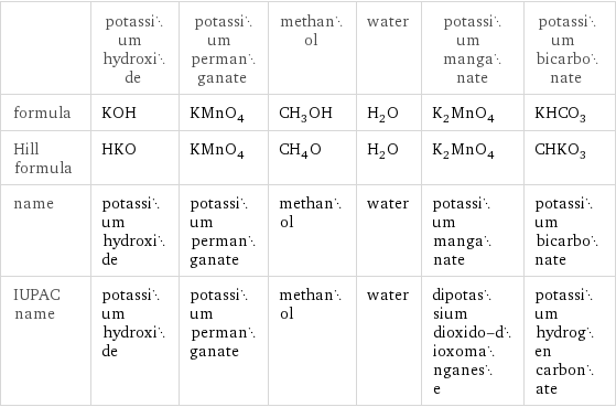  | potassium hydroxide | potassium permanganate | methanol | water | potassium manganate | potassium bicarbonate formula | KOH | KMnO_4 | CH_3OH | H_2O | K_2MnO_4 | KHCO_3 Hill formula | HKO | KMnO_4 | CH_4O | H_2O | K_2MnO_4 | CHKO_3 name | potassium hydroxide | potassium permanganate | methanol | water | potassium manganate | potassium bicarbonate IUPAC name | potassium hydroxide | potassium permanganate | methanol | water | dipotassium dioxido-dioxomanganese | potassium hydrogen carbonate