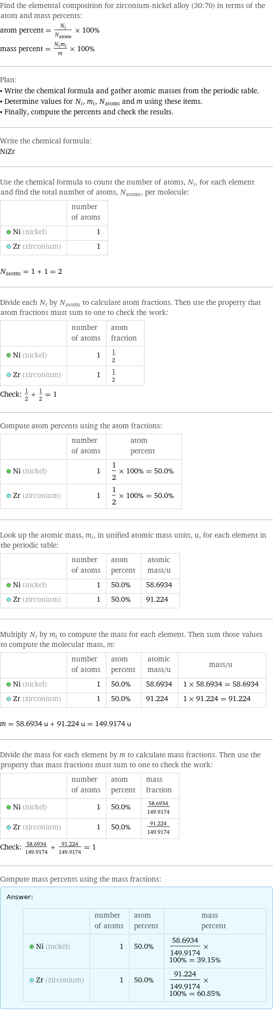 Find the elemental composition for zirconium-nickel alloy (30:70) in terms of the atom and mass percents: atom percent = N_i/N_atoms × 100% mass percent = (N_im_i)/m × 100% Plan: • Write the chemical formula and gather atomic masses from the periodic table. • Determine values for N_i, m_i, N_atoms and m using these items. • Finally, compute the percents and check the results. Write the chemical formula: NiZr Use the chemical formula to count the number of atoms, N_i, for each element and find the total number of atoms, N_atoms, per molecule:  | number of atoms  Ni (nickel) | 1  Zr (zirconium) | 1  N_atoms = 1 + 1 = 2 Divide each N_i by N_atoms to calculate atom fractions. Then use the property that atom fractions must sum to one to check the work:  | number of atoms | atom fraction  Ni (nickel) | 1 | 1/2  Zr (zirconium) | 1 | 1/2 Check: 1/2 + 1/2 = 1 Compute atom percents using the atom fractions:  | number of atoms | atom percent  Ni (nickel) | 1 | 1/2 × 100% = 50.0%  Zr (zirconium) | 1 | 1/2 × 100% = 50.0% Look up the atomic mass, m_i, in unified atomic mass units, u, for each element in the periodic table:  | number of atoms | atom percent | atomic mass/u  Ni (nickel) | 1 | 50.0% | 58.6934  Zr (zirconium) | 1 | 50.0% | 91.224 Multiply N_i by m_i to compute the mass for each element. Then sum those values to compute the molecular mass, m:  | number of atoms | atom percent | atomic mass/u | mass/u  Ni (nickel) | 1 | 50.0% | 58.6934 | 1 × 58.6934 = 58.6934  Zr (zirconium) | 1 | 50.0% | 91.224 | 1 × 91.224 = 91.224  m = 58.6934 u + 91.224 u = 149.9174 u Divide the mass for each element by m to calculate mass fractions. Then use the property that mass fractions must sum to one to check the work:  | number of atoms | atom percent | mass fraction  Ni (nickel) | 1 | 50.0% | 58.6934/149.9174  Zr (zirconium) | 1 | 50.0% | 91.224/149.9174 Check: 58.6934/149.9174 + 91.224/149.9174 = 1 Compute mass percents using the mass fractions: Answer: |   | | number of atoms | atom percent | mass percent  Ni (nickel) | 1 | 50.0% | 58.6934/149.9174 × 100% = 39.15%  Zr (zirconium) | 1 | 50.0% | 91.224/149.9174 × 100% = 60.85%