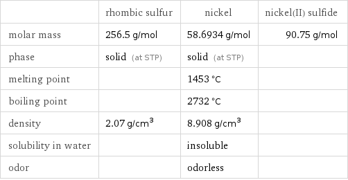  | rhombic sulfur | nickel | nickel(II) sulfide molar mass | 256.5 g/mol | 58.6934 g/mol | 90.75 g/mol phase | solid (at STP) | solid (at STP) |  melting point | | 1453 °C |  boiling point | | 2732 °C |  density | 2.07 g/cm^3 | 8.908 g/cm^3 |  solubility in water | | insoluble |  odor | | odorless | 