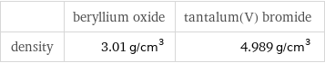  | beryllium oxide | tantalum(V) bromide density | 3.01 g/cm^3 | 4.989 g/cm^3