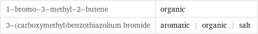 1-bromo-3-methyl-2-butene | organic 3-(carboxymethyl)benzothiazolium bromide | aromatic | organic | salt