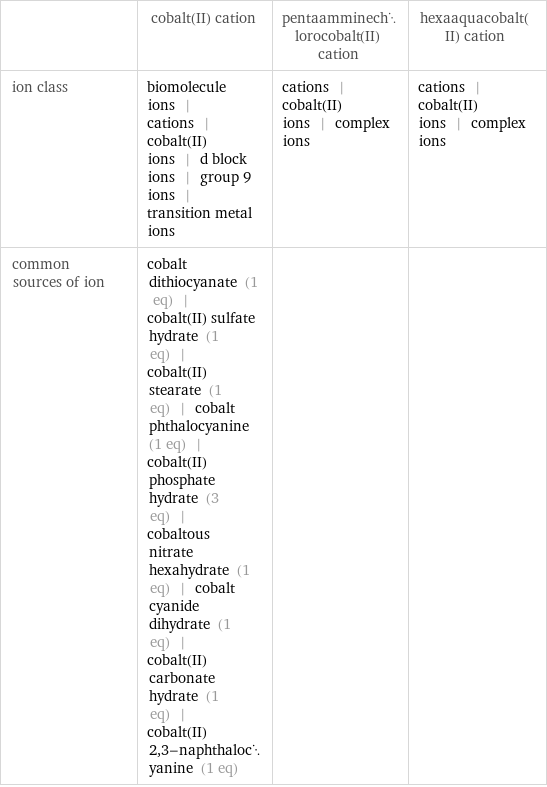  | cobalt(II) cation | pentaamminechlorocobalt(II) cation | hexaaquacobalt(II) cation ion class | biomolecule ions | cations | cobalt(II) ions | d block ions | group 9 ions | transition metal ions | cations | cobalt(II) ions | complex ions | cations | cobalt(II) ions | complex ions common sources of ion | cobalt dithiocyanate (1 eq) | cobalt(II) sulfate hydrate (1 eq) | cobalt(II) stearate (1 eq) | cobalt phthalocyanine (1 eq) | cobalt(II) phosphate hydrate (3 eq) | cobaltous nitrate hexahydrate (1 eq) | cobalt cyanide dihydrate (1 eq) | cobalt(II) carbonate hydrate (1 eq) | cobalt(II) 2, 3-naphthalocyanine (1 eq) | | 