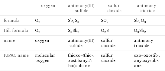  | oxygen | antimony(III) sulfide | sulfur dioxide | antimony trioxide formula | O_2 | Sb_2S_3 | SO_2 | Sb_2O_3 Hill formula | O_2 | S_3Sb_2 | O_2S | O_3Sb_2 name | oxygen | antimony(III) sulfide | sulfur dioxide | antimony trioxide IUPAC name | molecular oxygen | thioxo-(thioxostibanylthio)stibane | sulfur dioxide | oxo-oxostibanyloxystibane