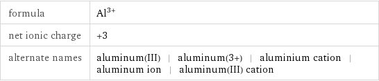 formula | Al^(3+) net ionic charge | +3 alternate names | aluminum(III) | aluminum(3+) | aluminium cation | aluminum ion | aluminum(III) cation