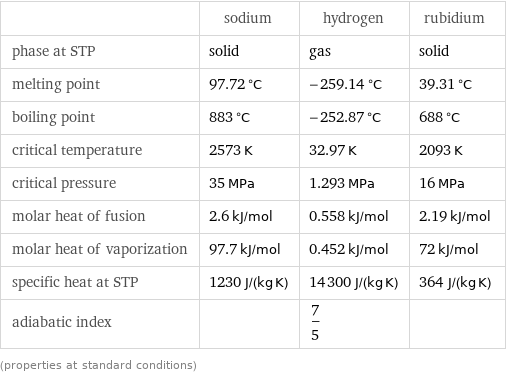  | sodium | hydrogen | rubidium phase at STP | solid | gas | solid melting point | 97.72 °C | -259.14 °C | 39.31 °C boiling point | 883 °C | -252.87 °C | 688 °C critical temperature | 2573 K | 32.97 K | 2093 K critical pressure | 35 MPa | 1.293 MPa | 16 MPa molar heat of fusion | 2.6 kJ/mol | 0.558 kJ/mol | 2.19 kJ/mol molar heat of vaporization | 97.7 kJ/mol | 0.452 kJ/mol | 72 kJ/mol specific heat at STP | 1230 J/(kg K) | 14300 J/(kg K) | 364 J/(kg K) adiabatic index | | 7/5 |  (properties at standard conditions)