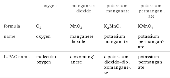  | oxygen | manganese dioxide | potassium manganate | potassium permanganate formula | O_2 | MnO_2 | K_2MnO_4 | KMnO_4 name | oxygen | manganese dioxide | potassium manganate | potassium permanganate IUPAC name | molecular oxygen | dioxomanganese | dipotassium dioxido-dioxomanganese | potassium permanganate