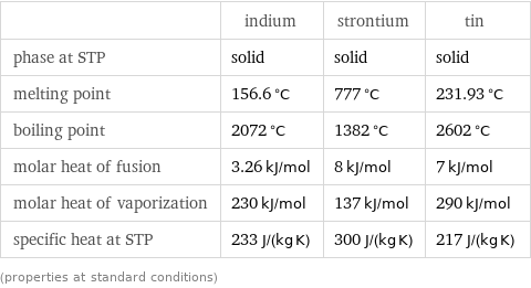  | indium | strontium | tin phase at STP | solid | solid | solid melting point | 156.6 °C | 777 °C | 231.93 °C boiling point | 2072 °C | 1382 °C | 2602 °C molar heat of fusion | 3.26 kJ/mol | 8 kJ/mol | 7 kJ/mol molar heat of vaporization | 230 kJ/mol | 137 kJ/mol | 290 kJ/mol specific heat at STP | 233 J/(kg K) | 300 J/(kg K) | 217 J/(kg K) (properties at standard conditions)