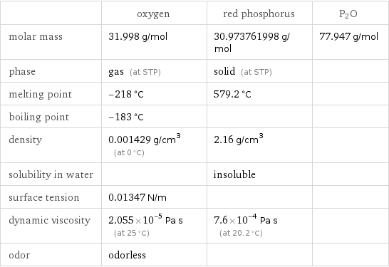  | oxygen | red phosphorus | P2O molar mass | 31.998 g/mol | 30.973761998 g/mol | 77.947 g/mol phase | gas (at STP) | solid (at STP) |  melting point | -218 °C | 579.2 °C |  boiling point | -183 °C | |  density | 0.001429 g/cm^3 (at 0 °C) | 2.16 g/cm^3 |  solubility in water | | insoluble |  surface tension | 0.01347 N/m | |  dynamic viscosity | 2.055×10^-5 Pa s (at 25 °C) | 7.6×10^-4 Pa s (at 20.2 °C) |  odor | odorless | | 