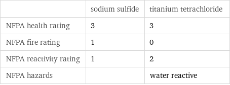  | sodium sulfide | titanium tetrachloride NFPA health rating | 3 | 3 NFPA fire rating | 1 | 0 NFPA reactivity rating | 1 | 2 NFPA hazards | | water reactive