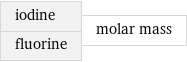 iodine fluorine | molar mass