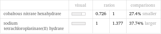  | visual | ratios | | comparisons cobaltous nitrate hexahydrate | | 0.726 | 1 | 27.4% smaller sodium tetrachloroplatinate(II) hydrate | | 1 | 1.377 | 37.74% larger