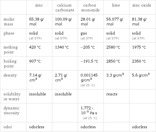  | zinc | calcium carbonate | carbon monoxide | lime | zinc oxide molar mass | 65.38 g/mol | 100.09 g/mol | 28.01 g/mol | 56.077 g/mol | 81.38 g/mol phase | solid (at STP) | solid (at STP) | gas (at STP) | solid (at STP) | solid (at STP) melting point | 420 °C | 1340 °C | -205 °C | 2580 °C | 1975 °C boiling point | 907 °C | | -191.5 °C | 2850 °C | 2360 °C density | 7.14 g/cm^3 | 2.71 g/cm^3 | 0.001145 g/cm^3 (at 25 °C) | 3.3 g/cm^3 | 5.6 g/cm^3 solubility in water | insoluble | insoluble | | reacts |  dynamic viscosity | | | 1.772×10^-5 Pa s (at 25 °C) | |  odor | odorless | | odorless | | odorless