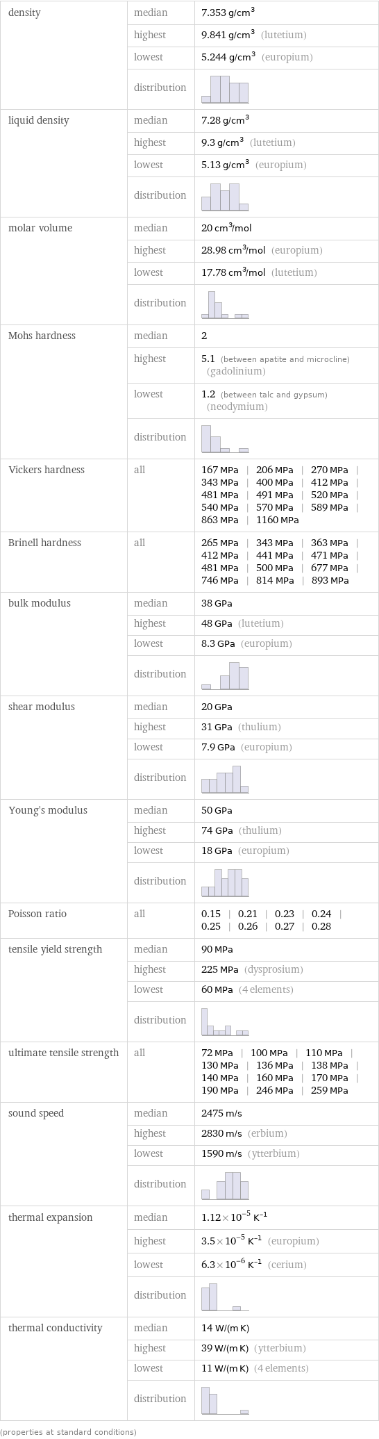 density | median | 7.353 g/cm^3  | highest | 9.841 g/cm^3 (lutetium)  | lowest | 5.244 g/cm^3 (europium)  | distribution |  liquid density | median | 7.28 g/cm^3  | highest | 9.3 g/cm^3 (lutetium)  | lowest | 5.13 g/cm^3 (europium)  | distribution |  molar volume | median | 20 cm^3/mol  | highest | 28.98 cm^3/mol (europium)  | lowest | 17.78 cm^3/mol (lutetium)  | distribution |  Mohs hardness | median | 2  | highest | 5.1 (between apatite and microcline) (gadolinium)  | lowest | 1.2 (between talc and gypsum) (neodymium)  | distribution |  Vickers hardness | all | 167 MPa | 206 MPa | 270 MPa | 343 MPa | 400 MPa | 412 MPa | 481 MPa | 491 MPa | 520 MPa | 540 MPa | 570 MPa | 589 MPa | 863 MPa | 1160 MPa Brinell hardness | all | 265 MPa | 343 MPa | 363 MPa | 412 MPa | 441 MPa | 471 MPa | 481 MPa | 500 MPa | 677 MPa | 746 MPa | 814 MPa | 893 MPa bulk modulus | median | 38 GPa  | highest | 48 GPa (lutetium)  | lowest | 8.3 GPa (europium)  | distribution |  shear modulus | median | 20 GPa  | highest | 31 GPa (thulium)  | lowest | 7.9 GPa (europium)  | distribution |  Young's modulus | median | 50 GPa  | highest | 74 GPa (thulium)  | lowest | 18 GPa (europium)  | distribution |  Poisson ratio | all | 0.15 | 0.21 | 0.23 | 0.24 | 0.25 | 0.26 | 0.27 | 0.28 tensile yield strength | median | 90 MPa  | highest | 225 MPa (dysprosium)  | lowest | 60 MPa (4 elements)  | distribution |  ultimate tensile strength | all | 72 MPa | 100 MPa | 110 MPa | 130 MPa | 136 MPa | 138 MPa | 140 MPa | 160 MPa | 170 MPa | 190 MPa | 246 MPa | 259 MPa sound speed | median | 2475 m/s  | highest | 2830 m/s (erbium)  | lowest | 1590 m/s (ytterbium)  | distribution |  thermal expansion | median | 1.12×10^-5 K^(-1)  | highest | 3.5×10^-5 K^(-1) (europium)  | lowest | 6.3×10^-6 K^(-1) (cerium)  | distribution |  thermal conductivity | median | 14 W/(m K)  | highest | 39 W/(m K) (ytterbium)  | lowest | 11 W/(m K) (4 elements)  | distribution |  (properties at standard conditions)