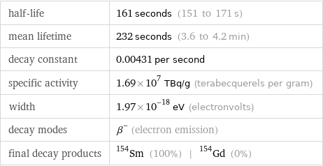 half-life | 161 seconds (151 to 171 s) mean lifetime | 232 seconds (3.6 to 4.2 min) decay constant | 0.00431 per second specific activity | 1.69×10^7 TBq/g (terabecquerels per gram) width | 1.97×10^-18 eV (electronvolts) decay modes | β^- (electron emission) final decay products | Sm-154 (100%) | Gd-154 (0%)