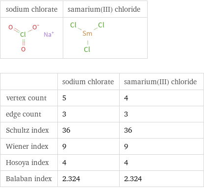   | sodium chlorate | samarium(III) chloride vertex count | 5 | 4 edge count | 3 | 3 Schultz index | 36 | 36 Wiener index | 9 | 9 Hosoya index | 4 | 4 Balaban index | 2.324 | 2.324