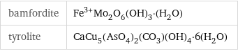 bamfordite | Fe^(3+)Mo_2O_6(OH)_3·(H_2O) tyrolite | CaCu_5(AsO_4)_2(CO_3)(OH)_4·6(H_2O)