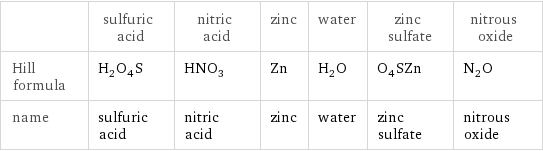  | sulfuric acid | nitric acid | zinc | water | zinc sulfate | nitrous oxide Hill formula | H_2O_4S | HNO_3 | Zn | H_2O | O_4SZn | N_2O name | sulfuric acid | nitric acid | zinc | water | zinc sulfate | nitrous oxide