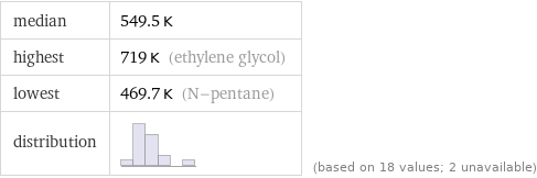 median | 549.5 K highest | 719 K (ethylene glycol) lowest | 469.7 K (N-pentane) distribution | | (based on 18 values; 2 unavailable)