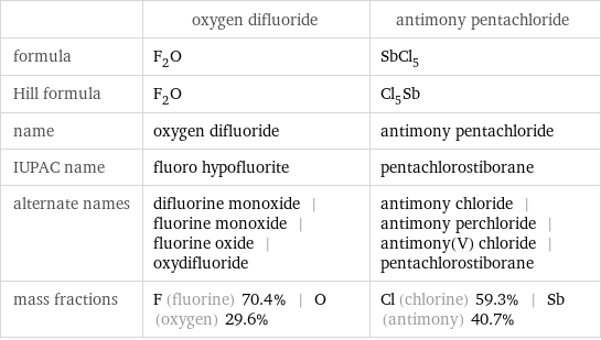  | oxygen difluoride | antimony pentachloride formula | F_2O | SbCl_5 Hill formula | F_2O | Cl_5Sb name | oxygen difluoride | antimony pentachloride IUPAC name | fluoro hypofluorite | pentachlorostiborane alternate names | difluorine monoxide | fluorine monoxide | fluorine oxide | oxydifluoride | antimony chloride | antimony perchloride | antimony(V) chloride | pentachlorostiborane mass fractions | F (fluorine) 70.4% | O (oxygen) 29.6% | Cl (chlorine) 59.3% | Sb (antimony) 40.7%