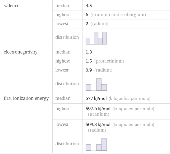 valence | median | 4.5  | highest | 6 (uranium and seaborgium)  | lowest | 2 (radium)  | distribution |  electronegativity | median | 1.3  | highest | 1.5 (protactinium)  | lowest | 0.9 (radium)  | distribution |  first ionization energy | median | 577 kJ/mol (kilojoules per mole)  | highest | 597.6 kJ/mol (kilojoules per mole) (uranium)  | lowest | 509.3 kJ/mol (kilojoules per mole) (radium)  | distribution | 