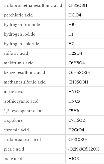 trifluoromethanesulfonic acid | CF3SO3H perchloric acid | HClO4 hydrogen bromide | HBr hydrogen iodide | HI hydrogen chloride | HCl sulfuric acid | H2SO4 meldrum's acid | C6H8O4 benzenesulfonic acid | C6H5SO3H methanesulfonic acid | CH3SO3H nitric acid | HNO3 isothiocyanic acid | HNCS 1, 3-cyclopentadiene | C5H6 tropolone | C7H6O2 chromic acid | H2CrO4 trifluoroacetic acid | CF3CO2H picric acid | (O2N)3C6H2OH iodic acid | HIO3