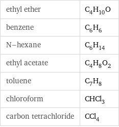 ethyl ether | C_4H_10O benzene | C_6H_6 N-hexane | C_6H_14 ethyl acetate | C_4H_8O_2 toluene | C_7H_8 chloroform | CHCl_3 carbon tetrachloride | CCl_4