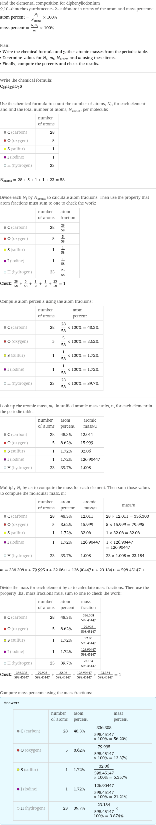 Find the elemental composition for diphenyliodonium 9, 10-dimethoxyanthracene-2-sulfonate in terms of the atom and mass percents: atom percent = N_i/N_atoms × 100% mass percent = (N_im_i)/m × 100% Plan: • Write the chemical formula and gather atomic masses from the periodic table. • Determine values for N_i, m_i, N_atoms and m using these items. • Finally, compute the percents and check the results. Write the chemical formula: C_28H_23IO_5S Use the chemical formula to count the number of atoms, N_i, for each element and find the total number of atoms, N_atoms, per molecule:  | number of atoms  C (carbon) | 28  O (oxygen) | 5  S (sulfur) | 1  I (iodine) | 1  H (hydrogen) | 23  N_atoms = 28 + 5 + 1 + 1 + 23 = 58 Divide each N_i by N_atoms to calculate atom fractions. Then use the property that atom fractions must sum to one to check the work:  | number of atoms | atom fraction  C (carbon) | 28 | 28/58  O (oxygen) | 5 | 5/58  S (sulfur) | 1 | 1/58  I (iodine) | 1 | 1/58  H (hydrogen) | 23 | 23/58 Check: 28/58 + 5/58 + 1/58 + 1/58 + 23/58 = 1 Compute atom percents using the atom fractions:  | number of atoms | atom percent  C (carbon) | 28 | 28/58 × 100% = 48.3%  O (oxygen) | 5 | 5/58 × 100% = 8.62%  S (sulfur) | 1 | 1/58 × 100% = 1.72%  I (iodine) | 1 | 1/58 × 100% = 1.72%  H (hydrogen) | 23 | 23/58 × 100% = 39.7% Look up the atomic mass, m_i, in unified atomic mass units, u, for each element in the periodic table:  | number of atoms | atom percent | atomic mass/u  C (carbon) | 28 | 48.3% | 12.011  O (oxygen) | 5 | 8.62% | 15.999  S (sulfur) | 1 | 1.72% | 32.06  I (iodine) | 1 | 1.72% | 126.90447  H (hydrogen) | 23 | 39.7% | 1.008 Multiply N_i by m_i to compute the mass for each element. Then sum those values to compute the molecular mass, m:  | number of atoms | atom percent | atomic mass/u | mass/u  C (carbon) | 28 | 48.3% | 12.011 | 28 × 12.011 = 336.308  O (oxygen) | 5 | 8.62% | 15.999 | 5 × 15.999 = 79.995  S (sulfur) | 1 | 1.72% | 32.06 | 1 × 32.06 = 32.06  I (iodine) | 1 | 1.72% | 126.90447 | 1 × 126.90447 = 126.90447  H (hydrogen) | 23 | 39.7% | 1.008 | 23 × 1.008 = 23.184  m = 336.308 u + 79.995 u + 32.06 u + 126.90447 u + 23.184 u = 598.45147 u Divide the mass for each element by m to calculate mass fractions. Then use the property that mass fractions must sum to one to check the work:  | number of atoms | atom percent | mass fraction  C (carbon) | 28 | 48.3% | 336.308/598.45147  O (oxygen) | 5 | 8.62% | 79.995/598.45147  S (sulfur) | 1 | 1.72% | 32.06/598.45147  I (iodine) | 1 | 1.72% | 126.90447/598.45147  H (hydrogen) | 23 | 39.7% | 23.184/598.45147 Check: 336.308/598.45147 + 79.995/598.45147 + 32.06/598.45147 + 126.90447/598.45147 + 23.184/598.45147 = 1 Compute mass percents using the mass fractions: Answer: |   | | number of atoms | atom percent | mass percent  C (carbon) | 28 | 48.3% | 336.308/598.45147 × 100% = 56.20%  O (oxygen) | 5 | 8.62% | 79.995/598.45147 × 100% = 13.37%  S (sulfur) | 1 | 1.72% | 32.06/598.45147 × 100% = 5.357%  I (iodine) | 1 | 1.72% | 126.90447/598.45147 × 100% = 21.21%  H (hydrogen) | 23 | 39.7% | 23.184/598.45147 × 100% = 3.874%