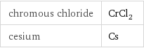 chromous chloride | CrCl_2 cesium | Cs