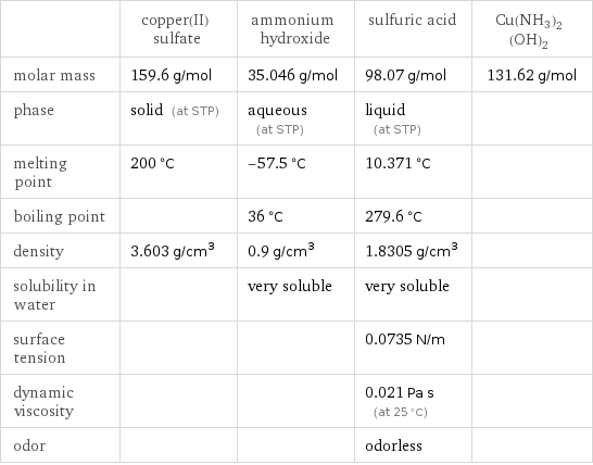  | copper(II) sulfate | ammonium hydroxide | sulfuric acid | Cu(NH3)2(OH)2 molar mass | 159.6 g/mol | 35.046 g/mol | 98.07 g/mol | 131.62 g/mol phase | solid (at STP) | aqueous (at STP) | liquid (at STP) |  melting point | 200 °C | -57.5 °C | 10.371 °C |  boiling point | | 36 °C | 279.6 °C |  density | 3.603 g/cm^3 | 0.9 g/cm^3 | 1.8305 g/cm^3 |  solubility in water | | very soluble | very soluble |  surface tension | | | 0.0735 N/m |  dynamic viscosity | | | 0.021 Pa s (at 25 °C) |  odor | | | odorless | 