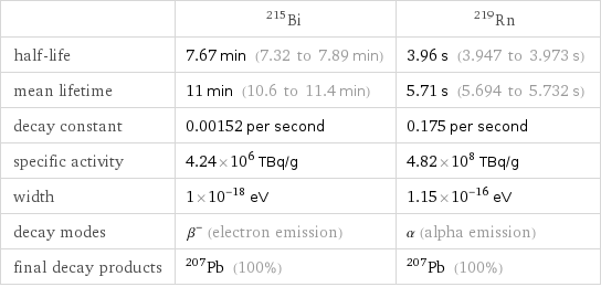  | Bi-215 | Rn-219 half-life | 7.67 min (7.32 to 7.89 min) | 3.96 s (3.947 to 3.973 s) mean lifetime | 11 min (10.6 to 11.4 min) | 5.71 s (5.694 to 5.732 s) decay constant | 0.00152 per second | 0.175 per second specific activity | 4.24×10^6 TBq/g | 4.82×10^8 TBq/g width | 1×10^-18 eV | 1.15×10^-16 eV decay modes | β^- (electron emission) | α (alpha emission) final decay products | Pb-207 (100%) | Pb-207 (100%)