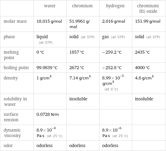  | water | chromium | hydrogen | chromium(III) oxide molar mass | 18.015 g/mol | 51.9961 g/mol | 2.016 g/mol | 151.99 g/mol phase | liquid (at STP) | solid (at STP) | gas (at STP) | solid (at STP) melting point | 0 °C | 1857 °C | -259.2 °C | 2435 °C boiling point | 99.9839 °C | 2672 °C | -252.8 °C | 4000 °C density | 1 g/cm^3 | 7.14 g/cm^3 | 8.99×10^-5 g/cm^3 (at 0 °C) | 4.8 g/cm^3 solubility in water | | insoluble | | insoluble surface tension | 0.0728 N/m | | |  dynamic viscosity | 8.9×10^-4 Pa s (at 25 °C) | | 8.9×10^-6 Pa s (at 25 °C) |  odor | odorless | odorless | odorless | 