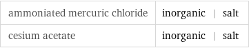 ammoniated mercuric chloride | inorganic | salt cesium acetate | inorganic | salt