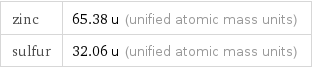 zinc | 65.38 u (unified atomic mass units) sulfur | 32.06 u (unified atomic mass units)