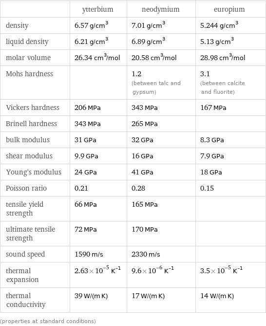  | ytterbium | neodymium | europium density | 6.57 g/cm^3 | 7.01 g/cm^3 | 5.244 g/cm^3 liquid density | 6.21 g/cm^3 | 6.89 g/cm^3 | 5.13 g/cm^3 molar volume | 26.34 cm^3/mol | 20.58 cm^3/mol | 28.98 cm^3/mol Mohs hardness | | 1.2 (between talc and gypsum) | 3.1 (between calcite and fluorite) Vickers hardness | 206 MPa | 343 MPa | 167 MPa Brinell hardness | 343 MPa | 265 MPa |  bulk modulus | 31 GPa | 32 GPa | 8.3 GPa shear modulus | 9.9 GPa | 16 GPa | 7.9 GPa Young's modulus | 24 GPa | 41 GPa | 18 GPa Poisson ratio | 0.21 | 0.28 | 0.15 tensile yield strength | 66 MPa | 165 MPa |  ultimate tensile strength | 72 MPa | 170 MPa |  sound speed | 1590 m/s | 2330 m/s |  thermal expansion | 2.63×10^-5 K^(-1) | 9.6×10^-6 K^(-1) | 3.5×10^-5 K^(-1) thermal conductivity | 39 W/(m K) | 17 W/(m K) | 14 W/(m K) (properties at standard conditions)