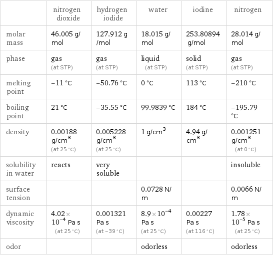  | nitrogen dioxide | hydrogen iodide | water | iodine | nitrogen molar mass | 46.005 g/mol | 127.912 g/mol | 18.015 g/mol | 253.80894 g/mol | 28.014 g/mol phase | gas (at STP) | gas (at STP) | liquid (at STP) | solid (at STP) | gas (at STP) melting point | -11 °C | -50.76 °C | 0 °C | 113 °C | -210 °C boiling point | 21 °C | -35.55 °C | 99.9839 °C | 184 °C | -195.79 °C density | 0.00188 g/cm^3 (at 25 °C) | 0.005228 g/cm^3 (at 25 °C) | 1 g/cm^3 | 4.94 g/cm^3 | 0.001251 g/cm^3 (at 0 °C) solubility in water | reacts | very soluble | | | insoluble surface tension | | | 0.0728 N/m | | 0.0066 N/m dynamic viscosity | 4.02×10^-4 Pa s (at 25 °C) | 0.001321 Pa s (at -39 °C) | 8.9×10^-4 Pa s (at 25 °C) | 0.00227 Pa s (at 116 °C) | 1.78×10^-5 Pa s (at 25 °C) odor | | | odorless | | odorless