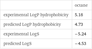  | octane experimental LogP hydrophobicity | 5.18 predicted LogP hydrophobicity | 4.73 experimental LogS | -5.24 predicted LogS | -4.53