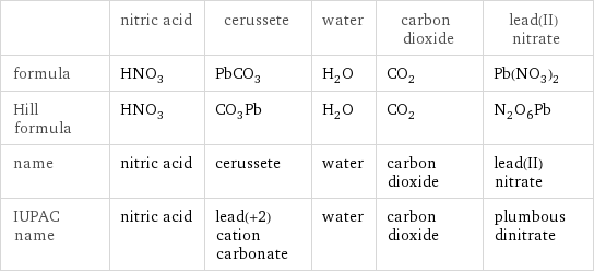  | nitric acid | cerussete | water | carbon dioxide | lead(II) nitrate formula | HNO_3 | PbCO_3 | H_2O | CO_2 | Pb(NO_3)_2 Hill formula | HNO_3 | CO_3Pb | H_2O | CO_2 | N_2O_6Pb name | nitric acid | cerussete | water | carbon dioxide | lead(II) nitrate IUPAC name | nitric acid | lead(+2) cation carbonate | water | carbon dioxide | plumbous dinitrate