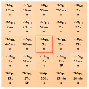 Nearby isotopes