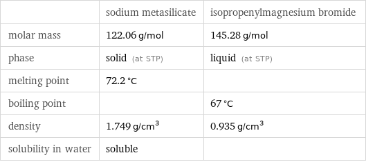  | sodium metasilicate | isopropenylmagnesium bromide molar mass | 122.06 g/mol | 145.28 g/mol phase | solid (at STP) | liquid (at STP) melting point | 72.2 °C |  boiling point | | 67 °C density | 1.749 g/cm^3 | 0.935 g/cm^3 solubility in water | soluble | 